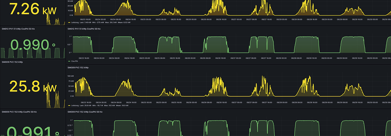 Dauerhafte Netzanalyse von Einspeise- und Versorgeranlagen