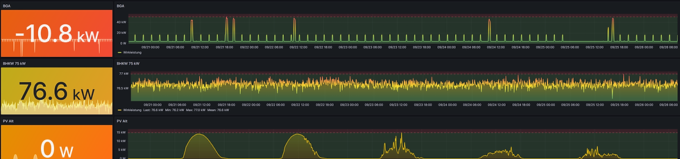 Energiemonitoring mit Stromfee
